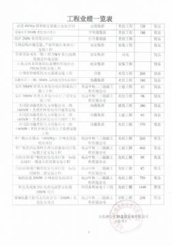 點擊查看詳細信息<br>標題：山東仕麟建筑工程有限公司業績 閱讀次數：2498